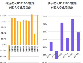 鬥魚、虎牙、快手三個平台的營收差距在逐漸縮小 虎牙吸金能力強