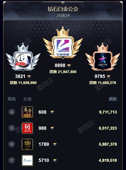 YY年度“王者公會”看小站，白金組華矩小組分工，囧囧丸領銜總榜單