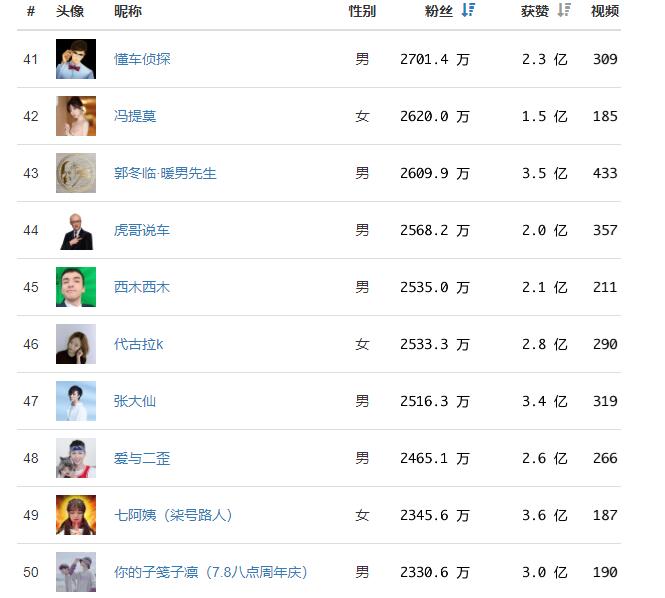 抖音網紅粉絲關注前50名排行榜，第一名已經破億