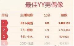YY阿哲最佳YY男偶像爭奪戰,ir財團及主播600萬力頂