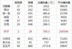 【數據說話】鬥魚人氣主播誰的粉絲黏性最強？