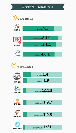 廣東哪所高校女神最多 哪些學院男女比例最均衡（2）
